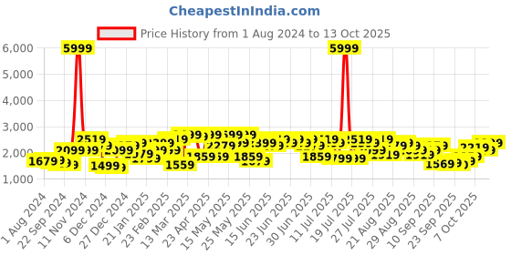 myntra.com STREET 9 Embellished Long Sleeves Net Sheath Maxi Dress street 9 Price History Graph from 1 Aug 2024 to 13 Oct 2025