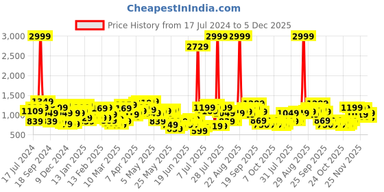 myntra.com STREET 9 Embellished Maxi A-Line Skirt street 9 Price History Graph from 17 Jul 2024 to 5 Dec 2025