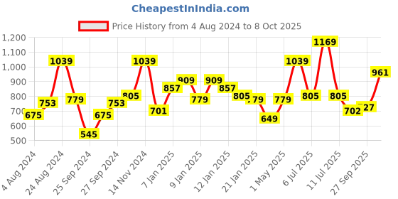 myntra.com STREET 9 Embellished Net Crop Top street 9 Price History Graph from 4 Aug 2024 to 8 Oct 2025