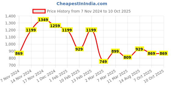 myntra.com STREET 9 Embellished Net Crop Top street 9 Price History Graph from 7 Nov 2024 to 10 Oct 2025