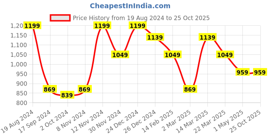 myntra.com STREET 9 Embellished Net Crop Top street 9 Price History Graph from 19 Aug 2024 to 25 Oct 2025