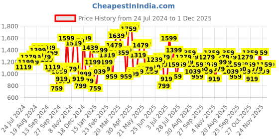myntra.com STREET 9 Embellished Net Empire Dress street 9 Price History Graph from 24 Jul 2024 to 30 Nov 2025