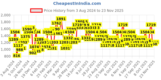 myntra.com STREET 9 Embellished Net Sheath Dress street 9 Price History Graph from 3 Aug 2024 to 23 Nov 2025