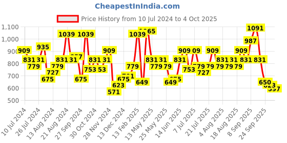 myntra.com STREET 9 Embellished Net Styled Back Top street 9 Price History Graph from 10 Jul 2024 to 4 Oct 2025