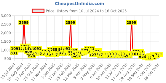 myntra.com STREET 9 Embellished Open Front Jacket street 9 Price History Graph from 10 Jul 2024 to 13 Oct 2025
