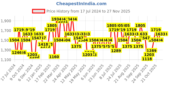 myntra.com STREET 9 Embellished Sequined Net Bodycon Mini Dress street 9 Price History Graph from 17 Jul 2024 to 24 Nov 2025