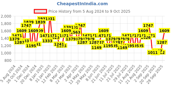 myntra.com STREET 9 Embellished Sequined Net Bodycon Mini Dress street 9 Price History Graph from 5 Aug 2024 to 9 Oct 2025