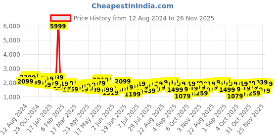 myntra.com STREET 9 Embellished Sequinned Long Sleeves Net Maxi Dress street 9 Price History Graph from 12 Aug 2024 to 26 Nov 2025