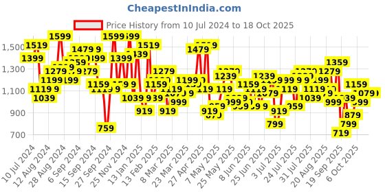 myntra.com STREET 9 Embellished Sequinned Net A-Line Midi Dress street 9 Price History Graph from 10 Jul 2024 to 18 Oct 2025