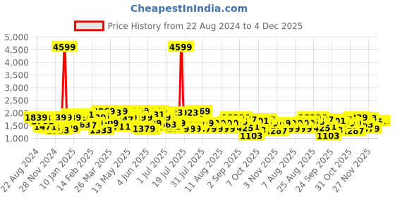 myntra.com STREET 9 Embellished Shoulder Straps Net Bodycon Mini Dress street 9 Price History Graph from 22 Aug 2024 to 4 Dec 2025