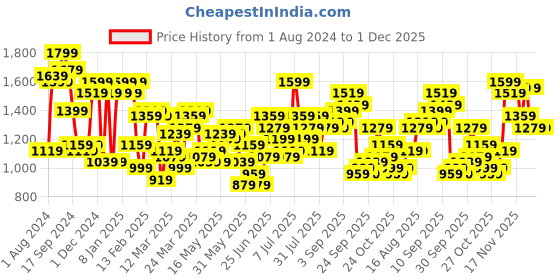 myntra.com STREET 9 Embellished Shoulder Straps Net Maxi Dress street 9 Price History Graph from 1 Aug 2024 to 30 Nov 2025
