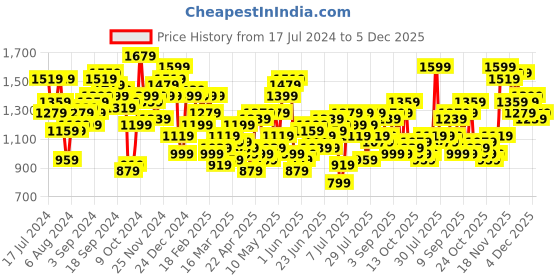 myntra.com STREET 9 Embellished Sleeveless Basic Jumpsuit street 9 Price History Graph from 17 Jul 2024 to 4 Dec 2025