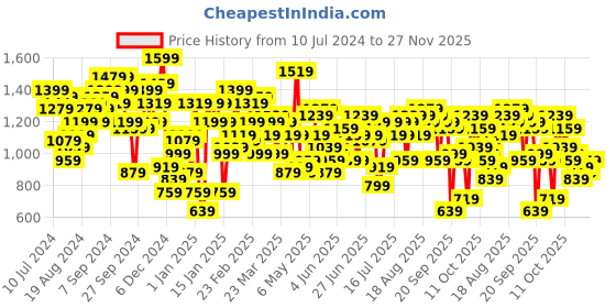 myntra.com STREET 9 Embellished Sleeveless Net A-Line Dress street 9 Price History Graph from 10 Jul 2024 to 27 Nov 2025