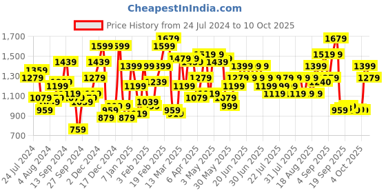 myntra.com STREET 9 Embellished Sleeveless Net Maxi Dress street 9 Price History Graph from 24 Jul 2024 to 10 Oct 2025