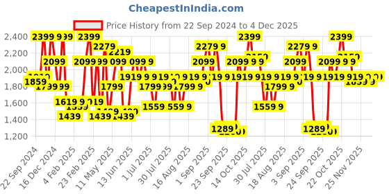myntra.com STREET 9 Embellished Sleeveless Net Maxi Dress street 9 Price History Graph from 22 Sep 2024 to 4 Dec 2025