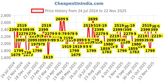 myntra.com STREET 9 Embellished Sleeves Net Maxi Dress street 9 Price History Graph from 24 Jul 2024 to 21 Nov 2025