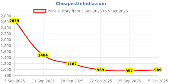 myntra.com STREET 9 Embellished Straight High Rise Maxi Skirts street 9 Price History Graph from 5 Sep 2025 to 5 Oct 2025