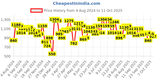myntra.com STREET 9 Ethnic Motif Printed Chiffon Maxi Dress street 9 Price History Graph from 4 Aug 2024 to 11 Oct 2025