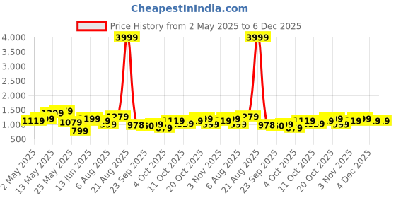 myntra.com STREET 9 Ethnic Motifs Polyester Romantic Florals Kurta Set street 9 Price History Graph from 2 May 2025 to 5 Dec 2025