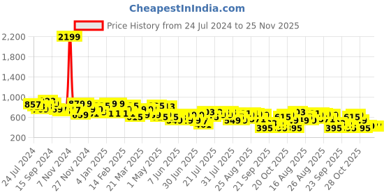 myntra.com STREET 9 Ethnic Motifs Printed Off-Shoulder Georgette A-Line Midi Dress street 9 Price History Graph from 24 Jul 2024 to 25 Nov 2025