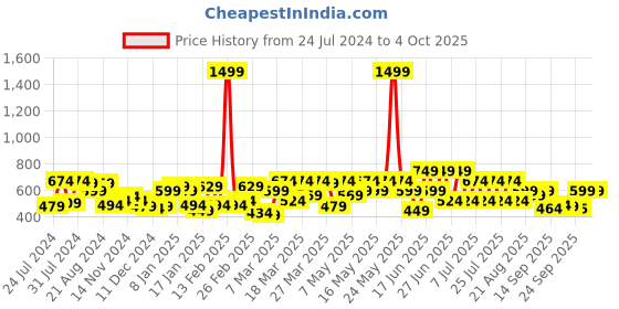 myntra.com STREET 9 Ethnic Motifs Printed Sleeveless High-Low Top street 9 Price History Graph from 24 Jul 2024 to 4 Oct 2025