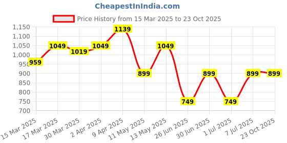 myntra.com STREET 9 Ethnic Motifs Pure Cotton Kurta Set street 9 Price History Graph from 15 Mar 2025 to 23 Oct 2025