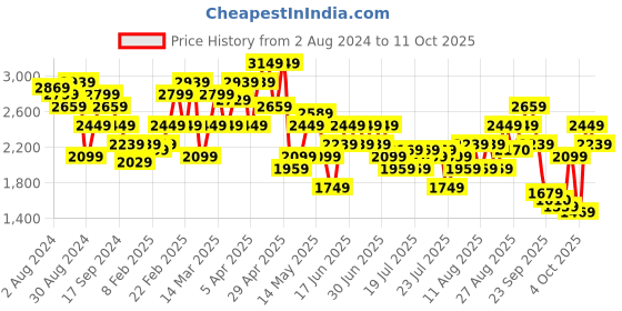 myntra.com STREET 9 Felted Double-Breasted Notched Lapel Overcoat street 9 Price History Graph from 2 Aug 2024 to 11 Oct 2025