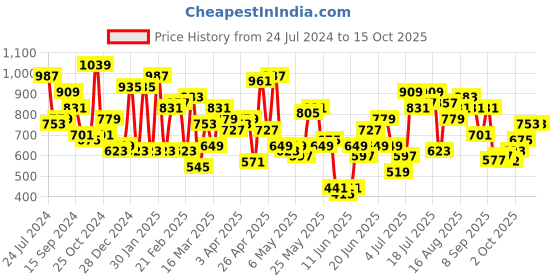 myntra.com STREET 9 Flared Sleeves Crop Top With Shorts street 9 Price History Graph from 24 Jul 2024 to 15 Oct 2025