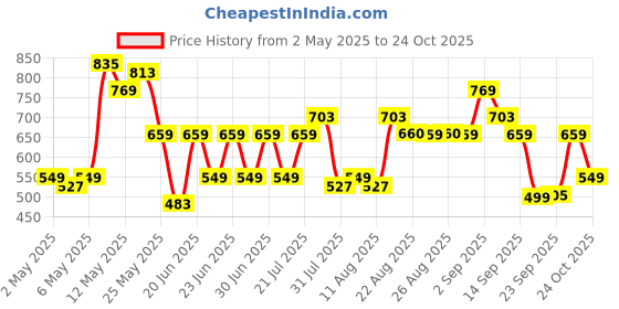 myntra.com STREET 9 Floral Georgette A-Line Dress street 9 Price History Graph from 2 May 2025 to 24 Oct 2025