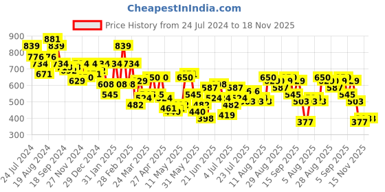 myntra.com STREET 9 Floral Print Off-Shoulder Sheath Dress street 9 Price History Graph from 24 Jul 2024 to 18 Nov 2025