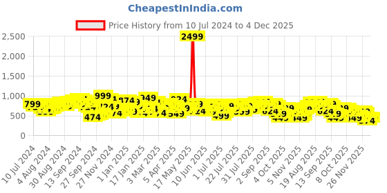 myntra.com STREET 9 Floral Printed Boat Neck Crop Top with Flared Palazzos Co-Ords street 9 Price History Graph from 10 Jul 2024 to 4 Dec 2025