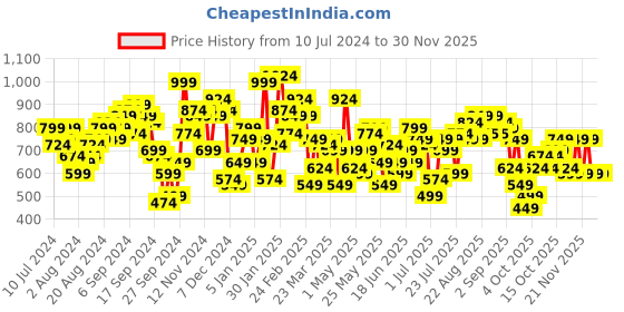 myntra.com STREET 9 Floral Printed Boat Neck Crop Top with Flared Palazzos Co-Ords street 9 Price History Graph from 10 Jul 2024 to 29 Nov 2025