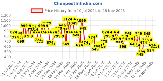 myntra.com STREET 9 Floral Printed Flutter Sleeves Crepe Fit & Flare Midi Dress street 9 Price History Graph from 10 Jul 2024 to 24 Nov 2025