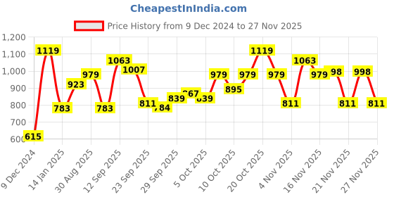 myntra.com STREET 9 Floral Printed Georgette Flutter Sleeves Maxi Dress street 9 Price History Graph from 9 Dec 2024 to 25 Nov 2025