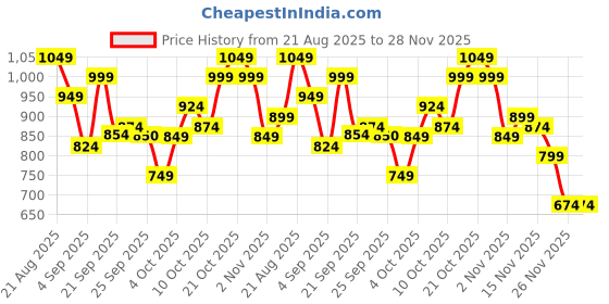 myntra.com STREET 9 Floral Printed Halter Neck Top With Palazzo Co-Ords street 9 Price History Graph from 21 Aug 2025 to 28 Nov 2025