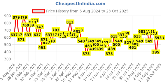 myntra.com STREET 9 Floral Printed Ruflles Fit & Flare Midi Dress street 9 Price History Graph from 5 Aug 2024 to 23 Oct 2025