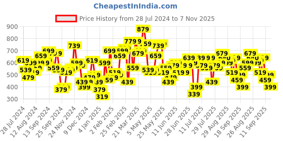 myntra.com STREET 9 Floral Printed Square Neck Crepe Sheath Dress street 9 Price History Graph from 28 Jul 2024 to 7 Nov 2025