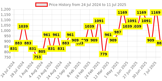 myntra.com STREET 9 Flutter Sleeve Net Sheath Midi Dress street 9 Price History Graph from 24 Jul 2024 to 11 Jul 2025