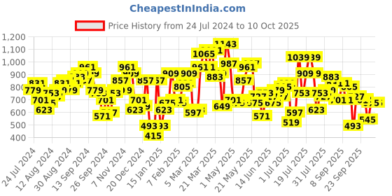 myntra.com STREET 9 Flutter Sleeves Net Fit & Flare Above Knee Dress street 9 Price History Graph from 24 Jul 2024 to 9 Oct 2025