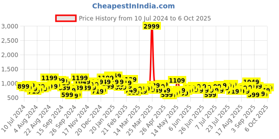 myntra.com STREET 9 Fuchsia & Orange Off-Shoulder Basic Jumpsuit street 9 Price History Graph from 10 Jul 2024 to 6 Oct 2025