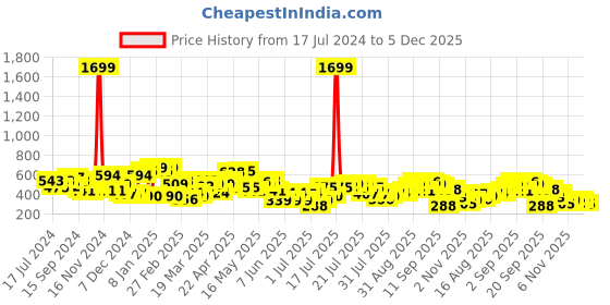 myntra.com STREET 9 Fuchsia Floral Top street 9 Price History Graph from 17 Jul 2024 to 5 Dec 2025