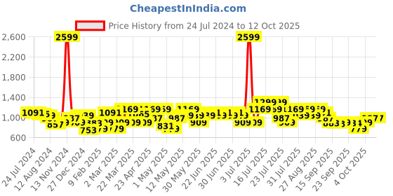myntra.com STREET 9 Fuchsia Mock Collar Oversized Sweatshirt street 9 Price History Graph from 24 Jul 2024 to 11 Oct 2025