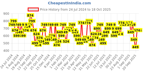 myntra.com STREET 9 Fuchsia Off-Shoulder Satin A-Line Mini Dress street 9 Price History Graph from 24 Jul 2024 to 18 Oct 2025