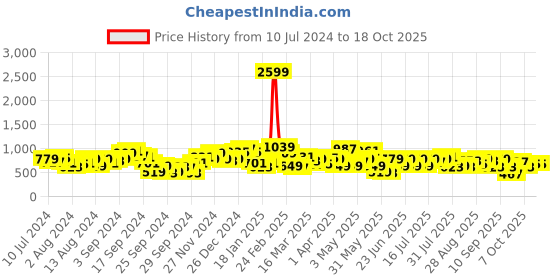 myntra.com STREET 9 Fuchsia Pink Basic Jumpsuit street 9 Price History Graph from 10 Jul 2024 to 17 Oct 2025