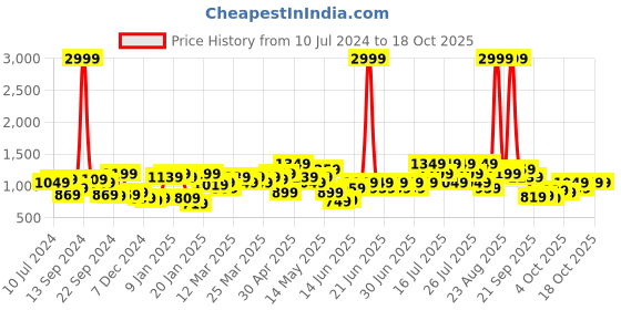 myntra.com STREET 9 Fuchsia Pink Notched Lapel Jacket With Pleated Skirt street 9 Price History Graph from 10 Jul 2024 to 17 Oct 2025