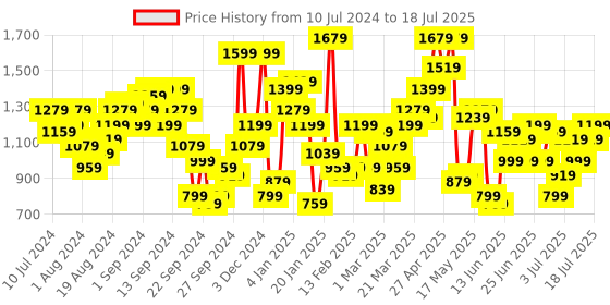 myntra.com STREET 9 Fuchsia Pink Sleeveless Crop Top And Tie-Up Jacket With Trouser street 9 Price History Graph from 10 Jul 2024 to 18 Jul 2025