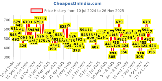 myntra.com STREET 9 Fuchsia Satin A-Line Midi Skirt street 9 Price History Graph from 10 Jul 2024 to 25 Nov 2025