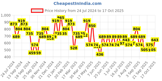 myntra.com STREET 9 Fuchsia Satin A-Line Mini Dress street 9 Price History Graph from 24 Jul 2024 to 17 Oct 2025