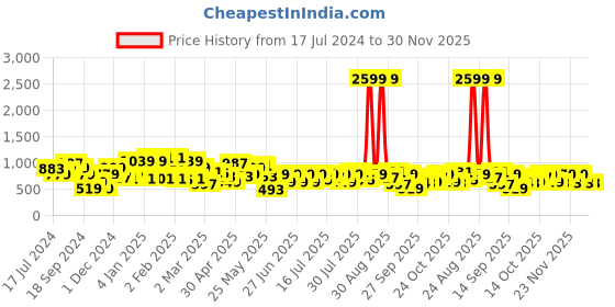 myntra.com STREET 9 Fuchsia Satin Sheath Dress street 9 Price History Graph from 17 Jul 2024 to 30 Nov 2025