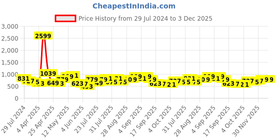 myntra.com STREET 9 Fuchsia Self Design High Neck Puff Sleeves Layered Fit & Flare Dress street 9 Price History Graph from 29 Jul 2024 to 3 Dec 2025